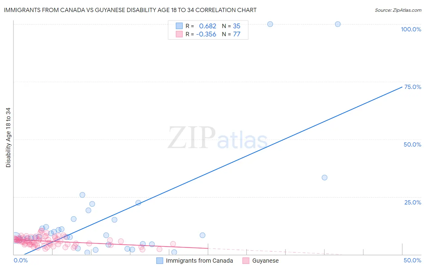 Immigrants from Canada vs Guyanese Disability Age 18 to 34