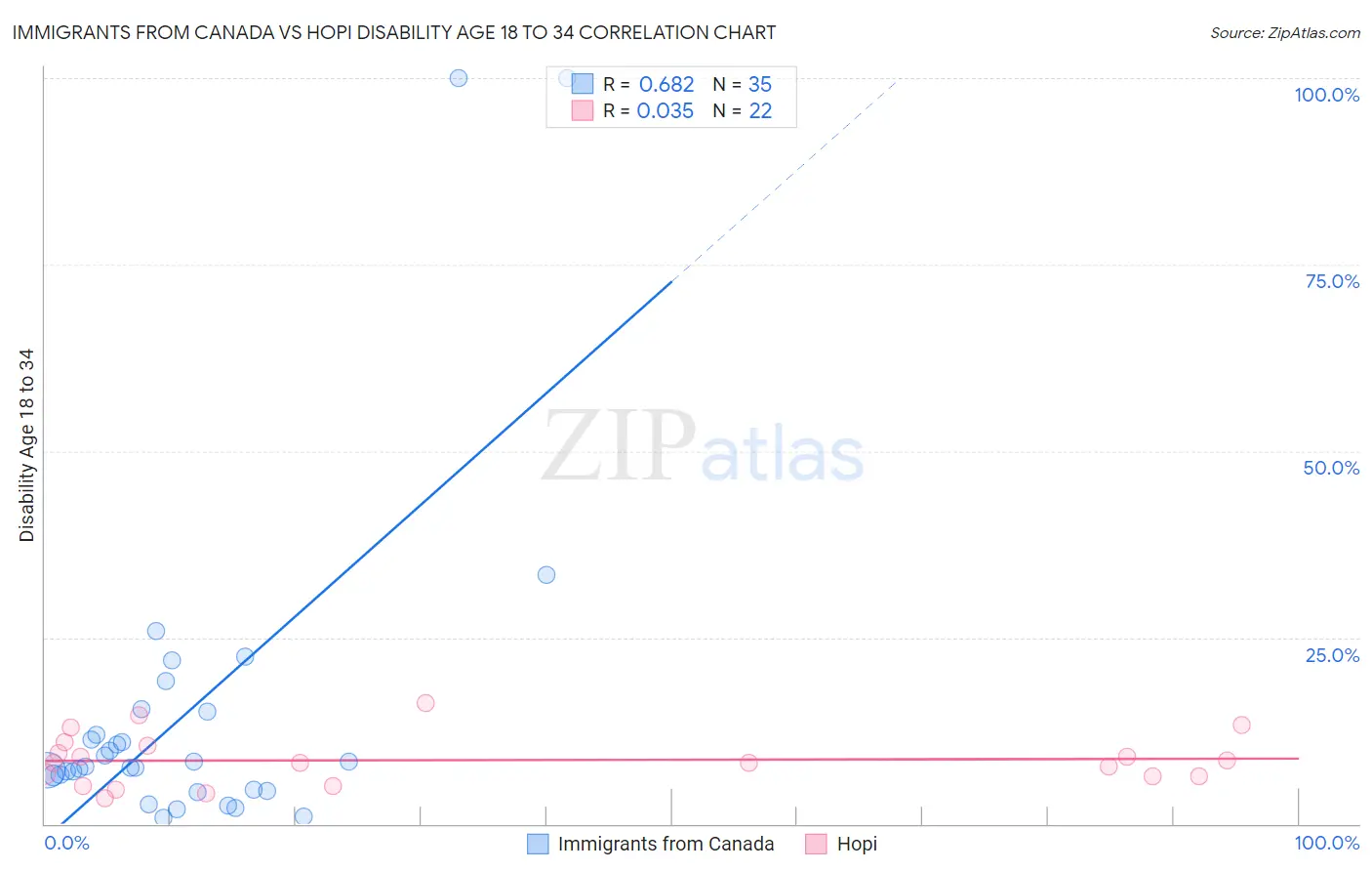 Immigrants from Canada vs Hopi Disability Age 18 to 34