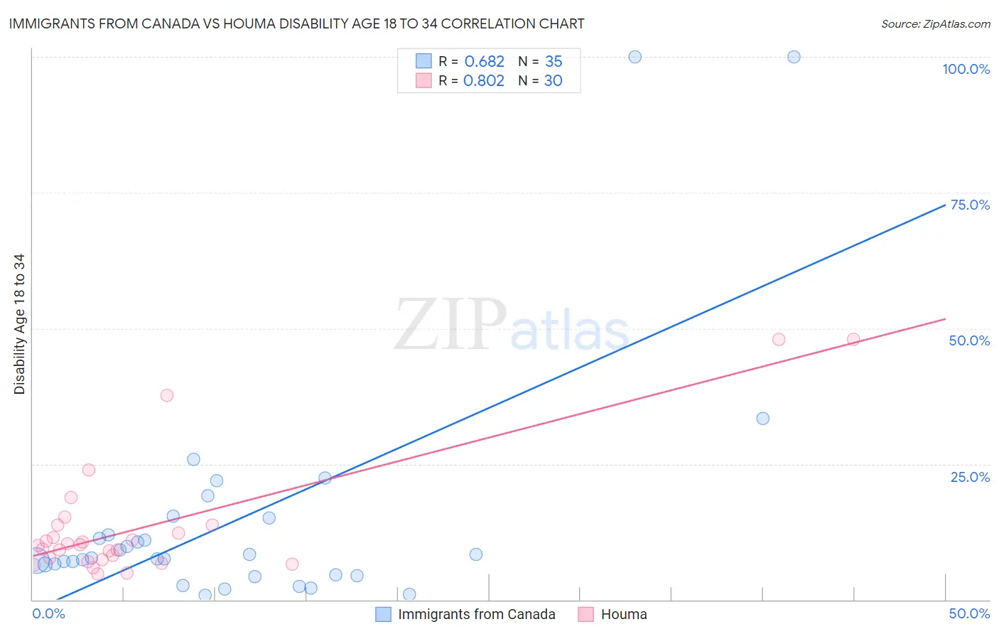 Immigrants from Canada vs Houma Disability Age 18 to 34