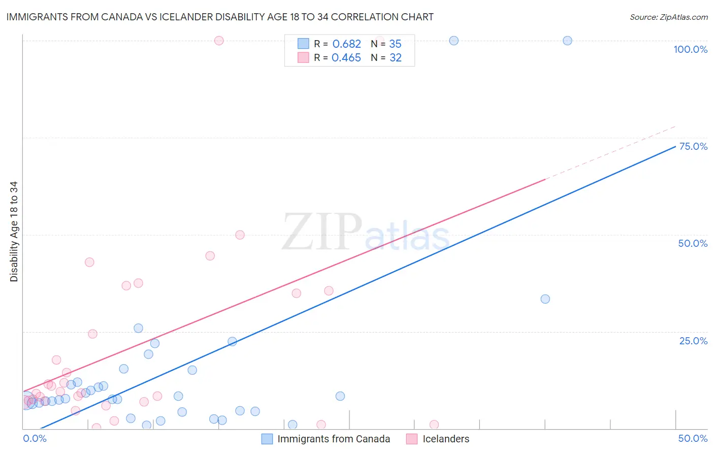 Immigrants from Canada vs Icelander Disability Age 18 to 34