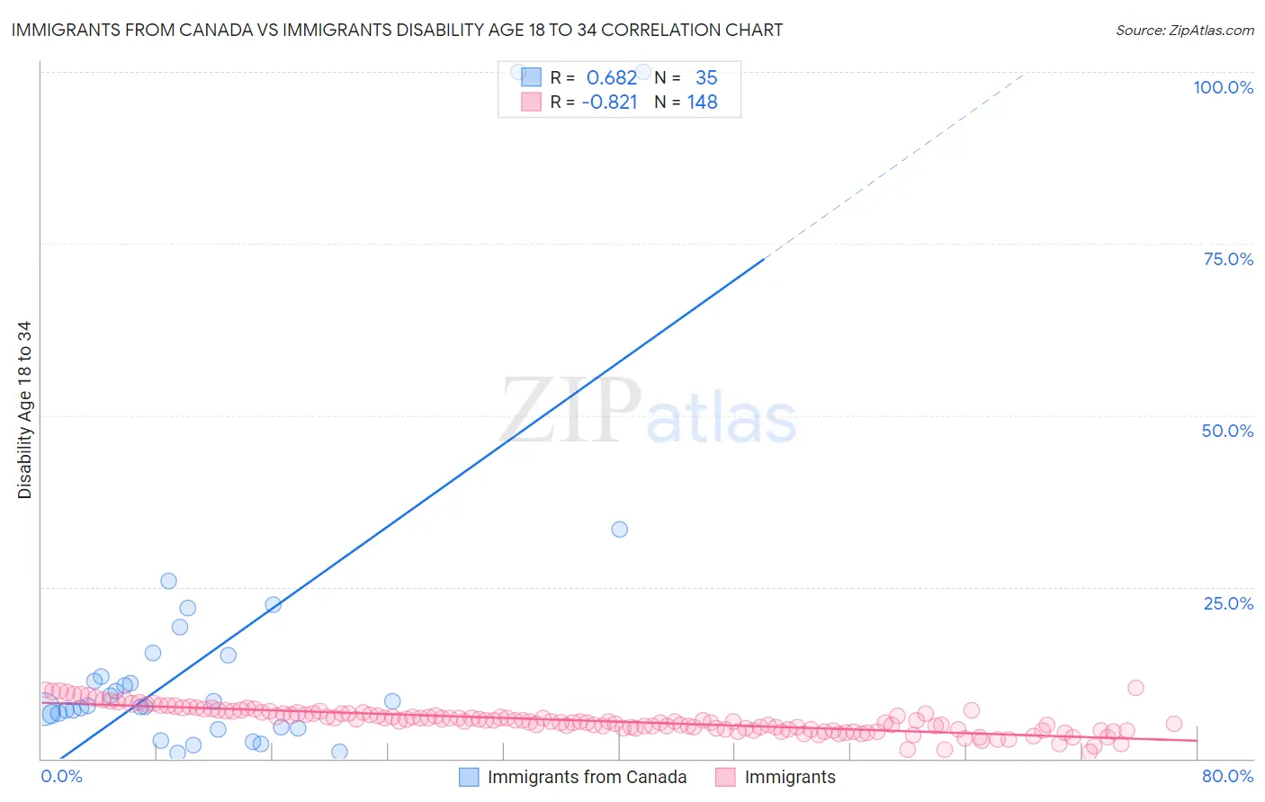Immigrants from Canada vs Immigrants Disability Age 18 to 34