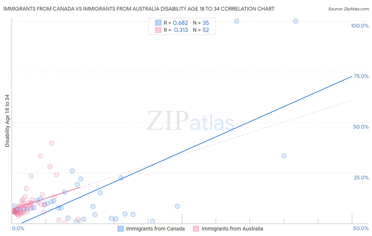 Immigrants from Canada vs Immigrants from Australia Disability Age 18 to 34