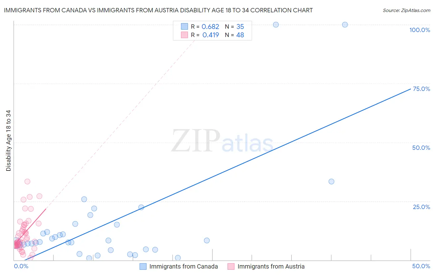 Immigrants from Canada vs Immigrants from Austria Disability Age 18 to 34