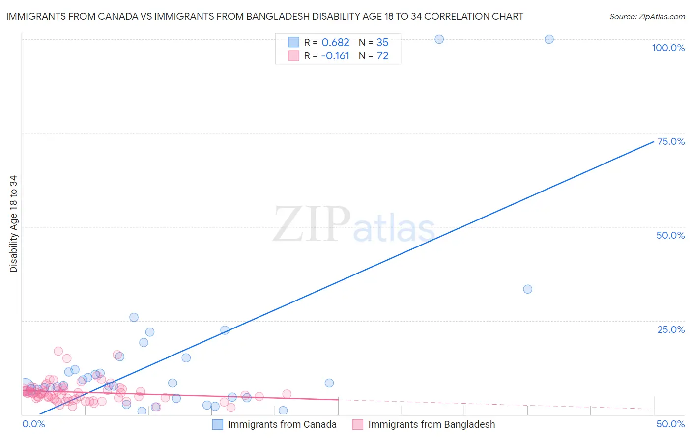 Immigrants from Canada vs Immigrants from Bangladesh Disability Age 18 to 34