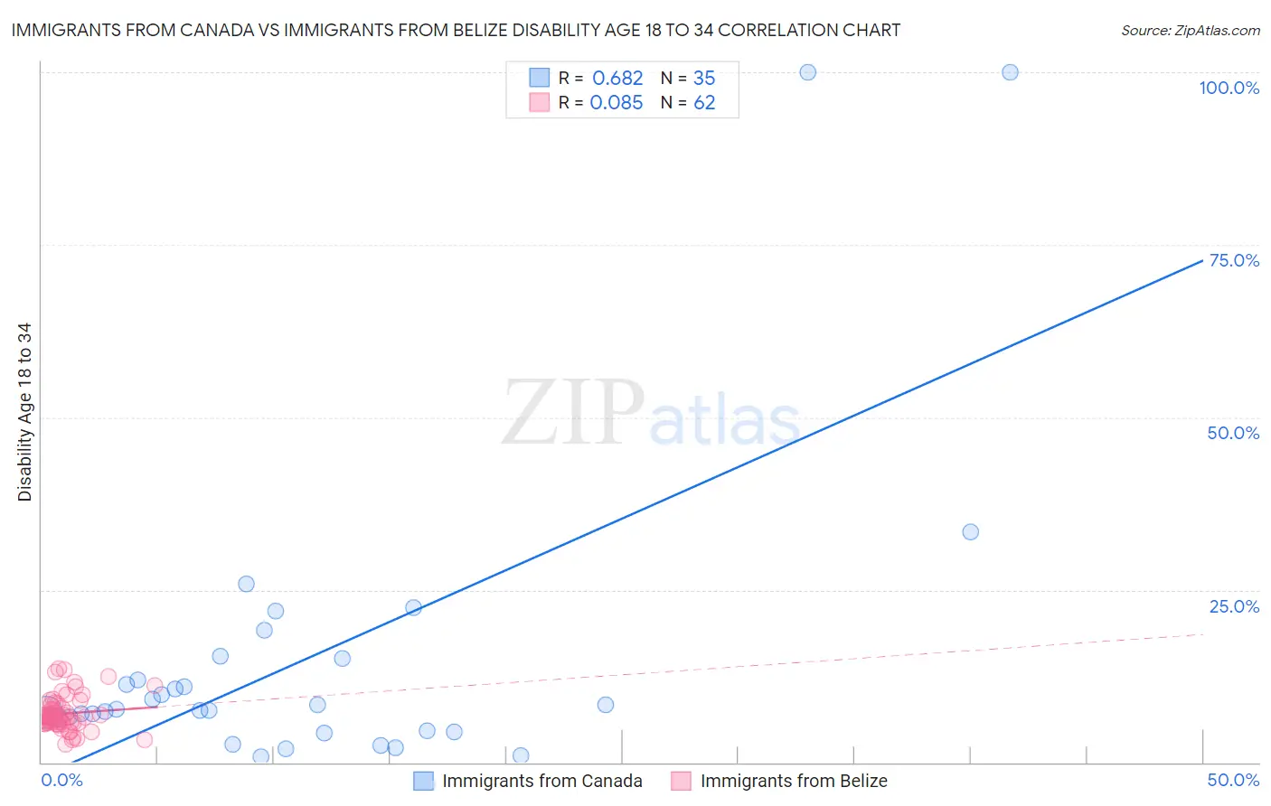 Immigrants from Canada vs Immigrants from Belize Disability Age 18 to 34