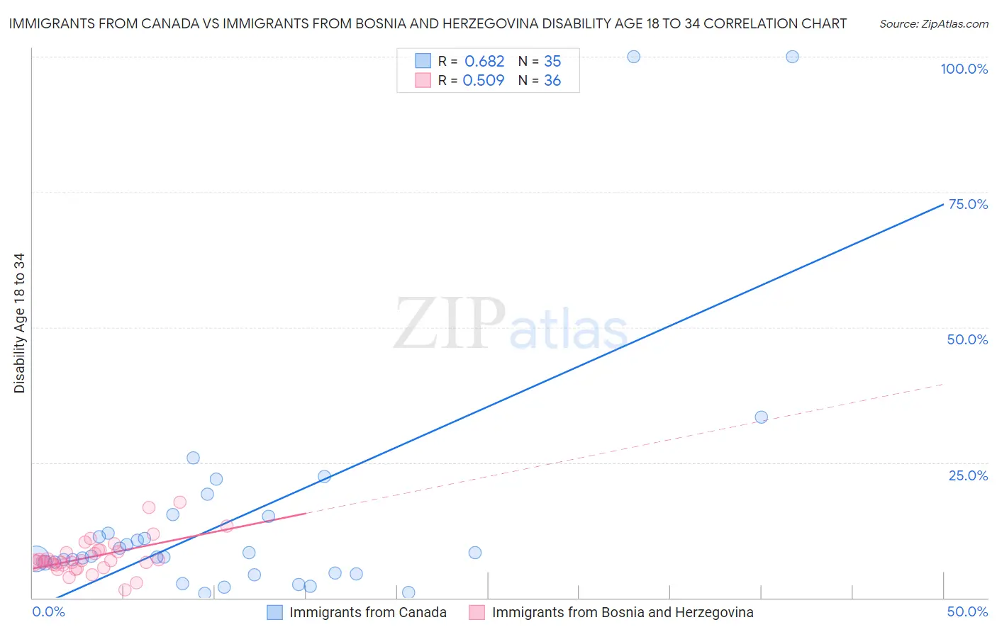 Immigrants from Canada vs Immigrants from Bosnia and Herzegovina Disability Age 18 to 34