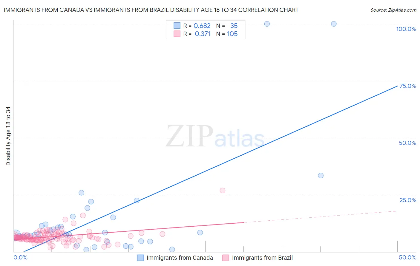 Immigrants from Canada vs Immigrants from Brazil Disability Age 18 to 34