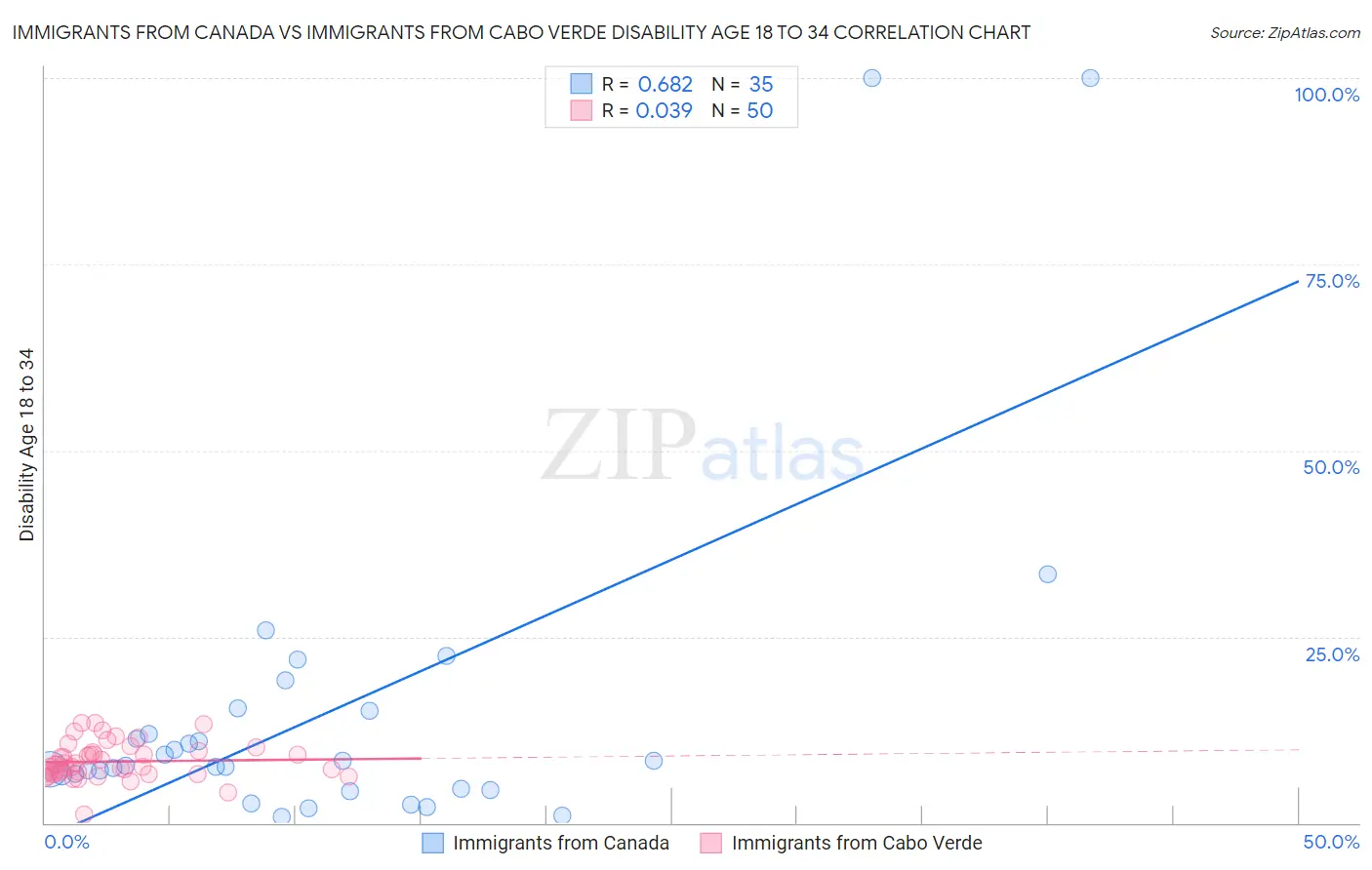 Immigrants from Canada vs Immigrants from Cabo Verde Disability Age 18 to 34
