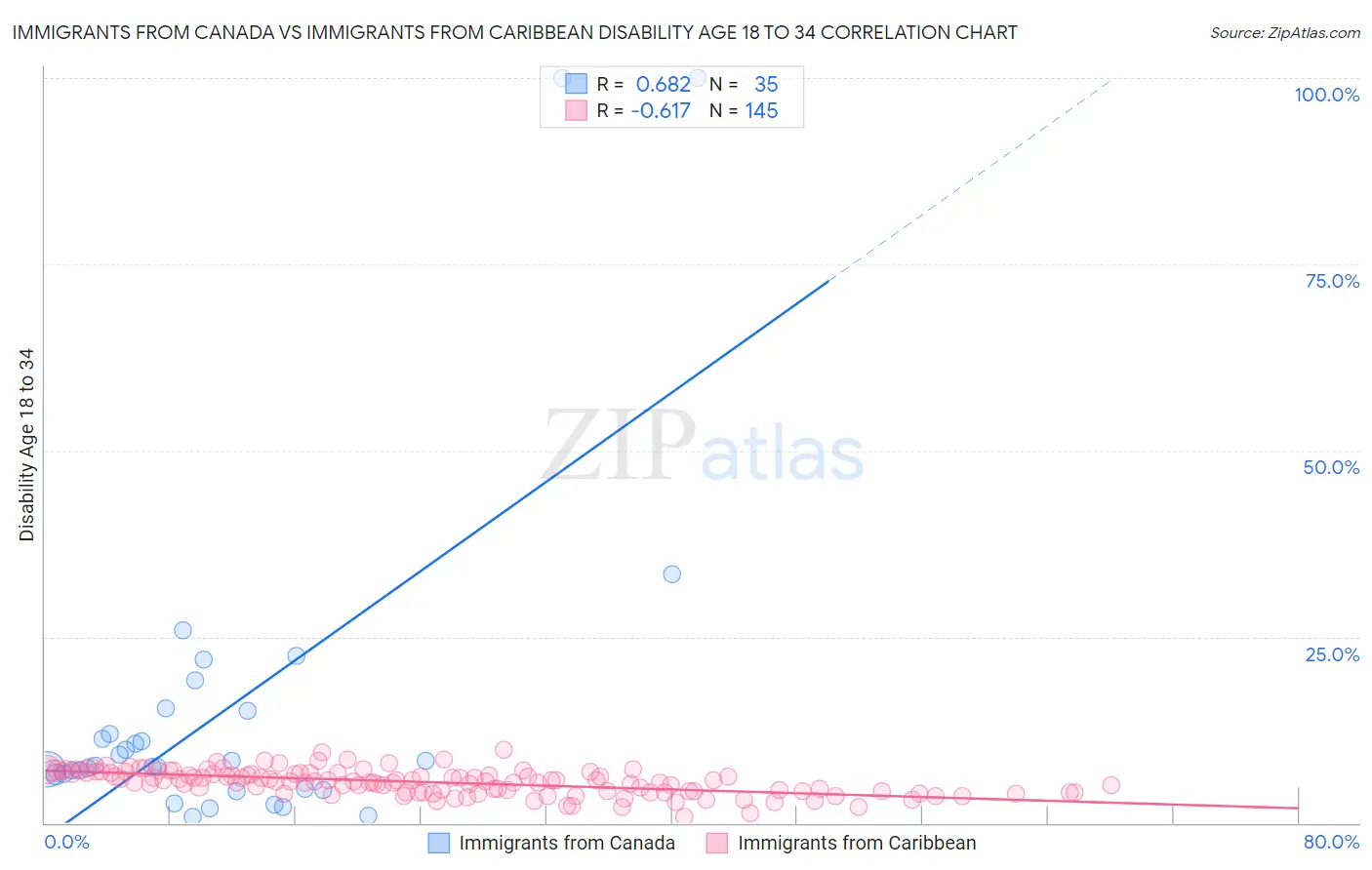 Immigrants from Canada vs Immigrants from Caribbean Disability Age 18 to 34