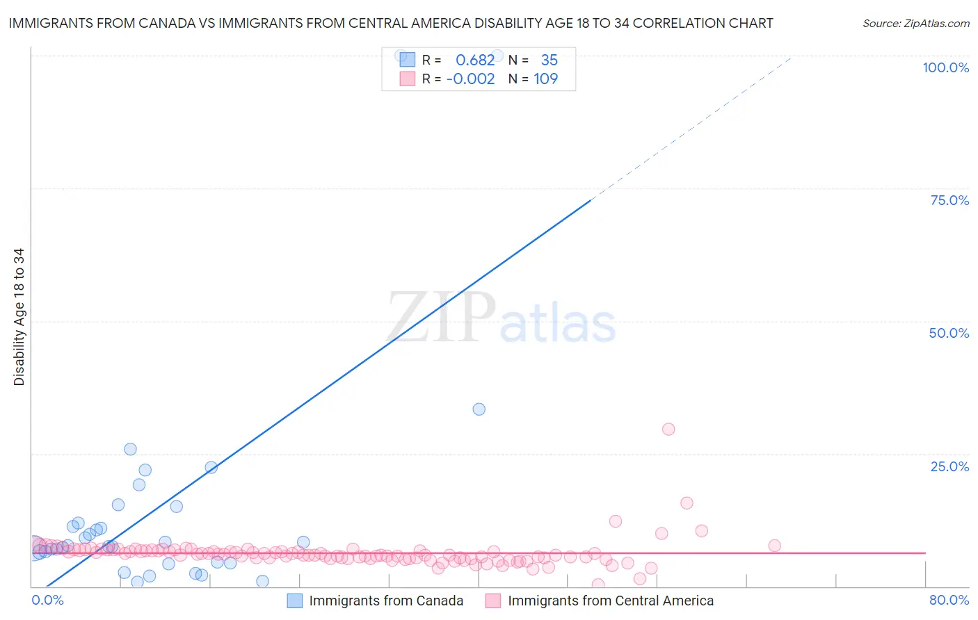 Immigrants from Canada vs Immigrants from Central America Disability Age 18 to 34