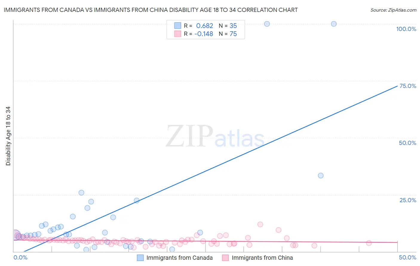 Immigrants from Canada vs Immigrants from China Disability Age 18 to 34