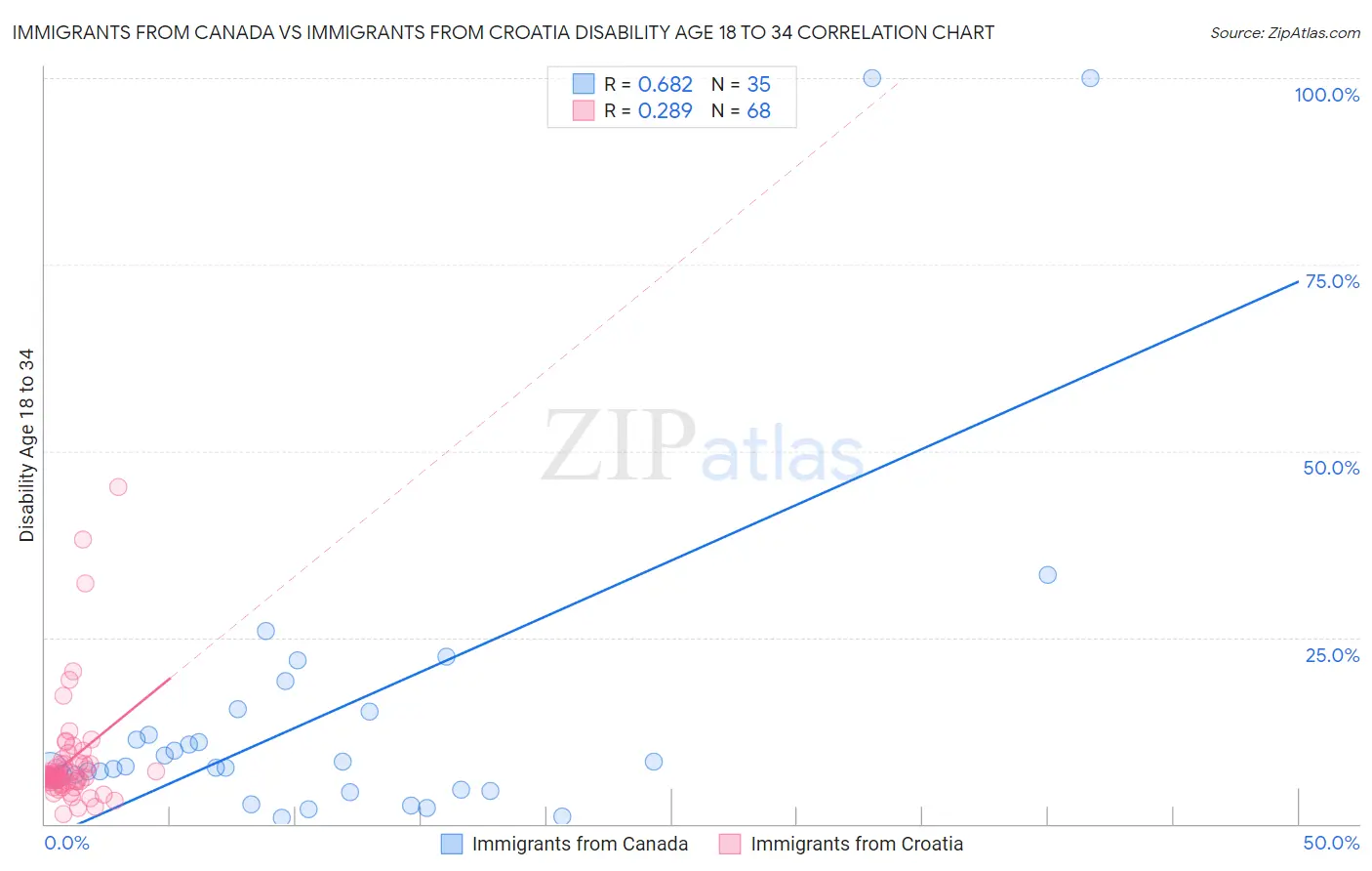 Immigrants from Canada vs Immigrants from Croatia Disability Age 18 to 34