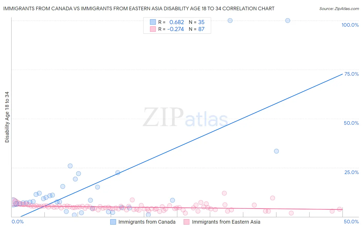 Immigrants from Canada vs Immigrants from Eastern Asia Disability Age 18 to 34