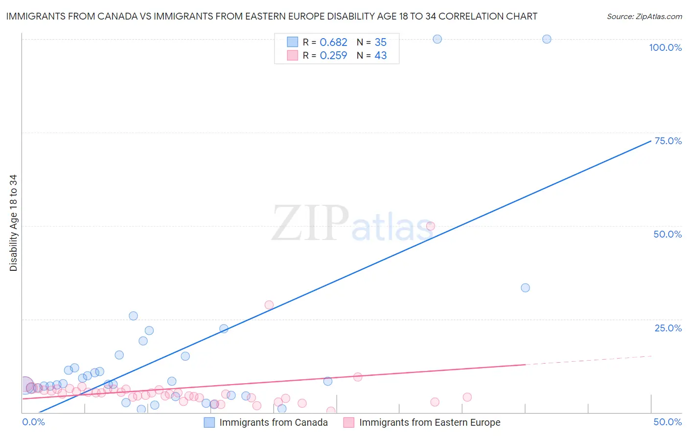 Immigrants from Canada vs Immigrants from Eastern Europe Disability Age 18 to 34