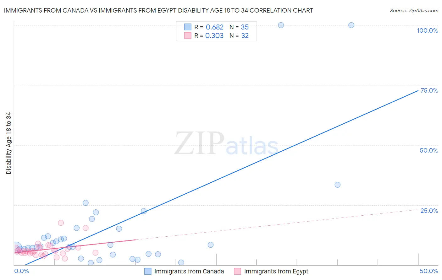 Immigrants from Canada vs Immigrants from Egypt Disability Age 18 to 34