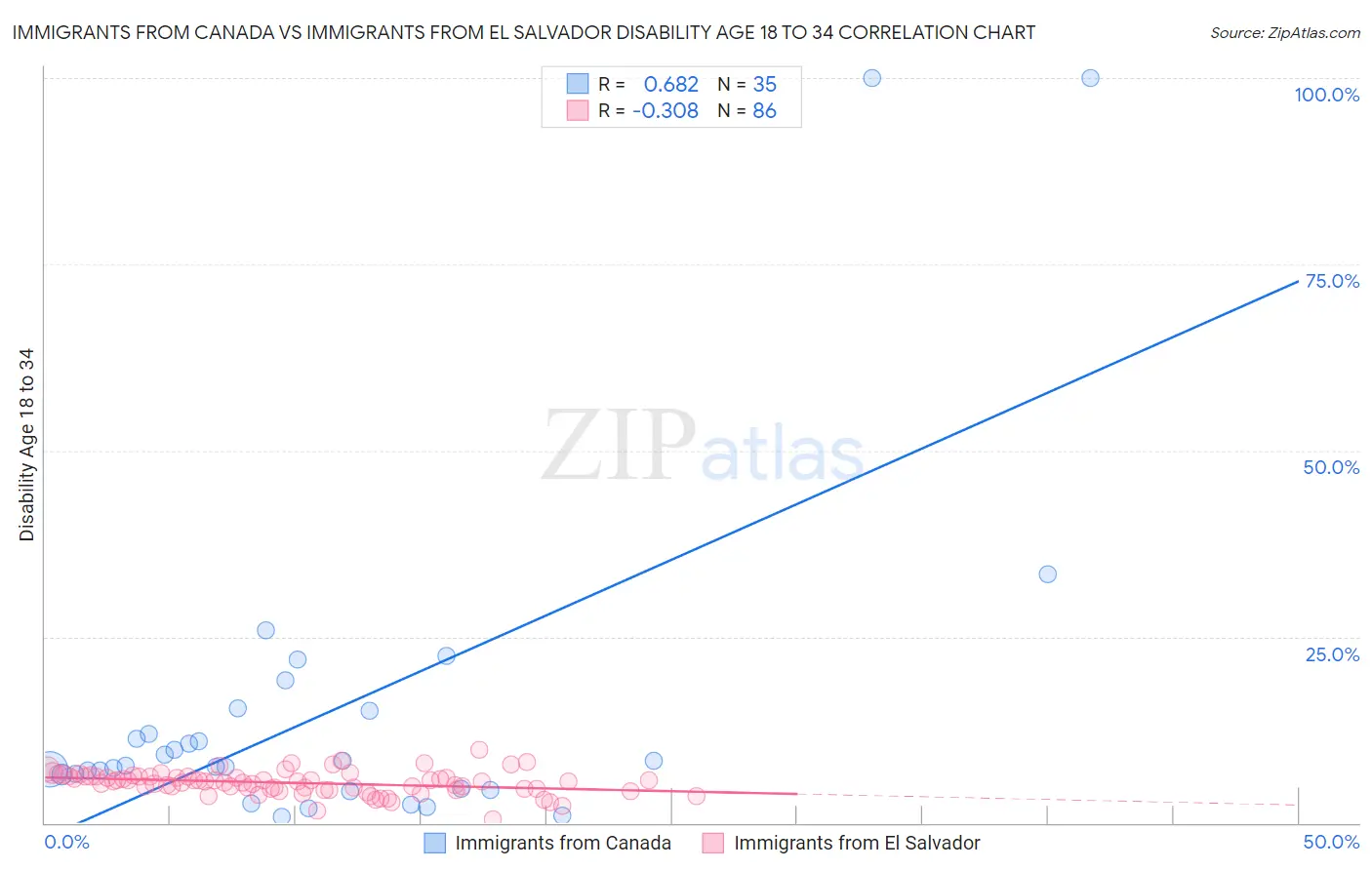 Immigrants from Canada vs Immigrants from El Salvador Disability Age 18 to 34