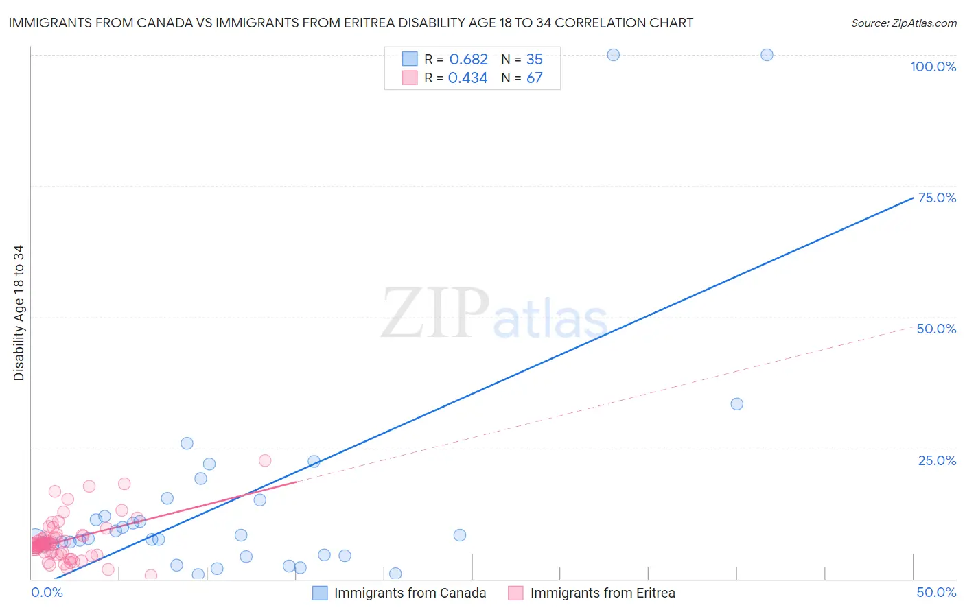 Immigrants from Canada vs Immigrants from Eritrea Disability Age 18 to 34