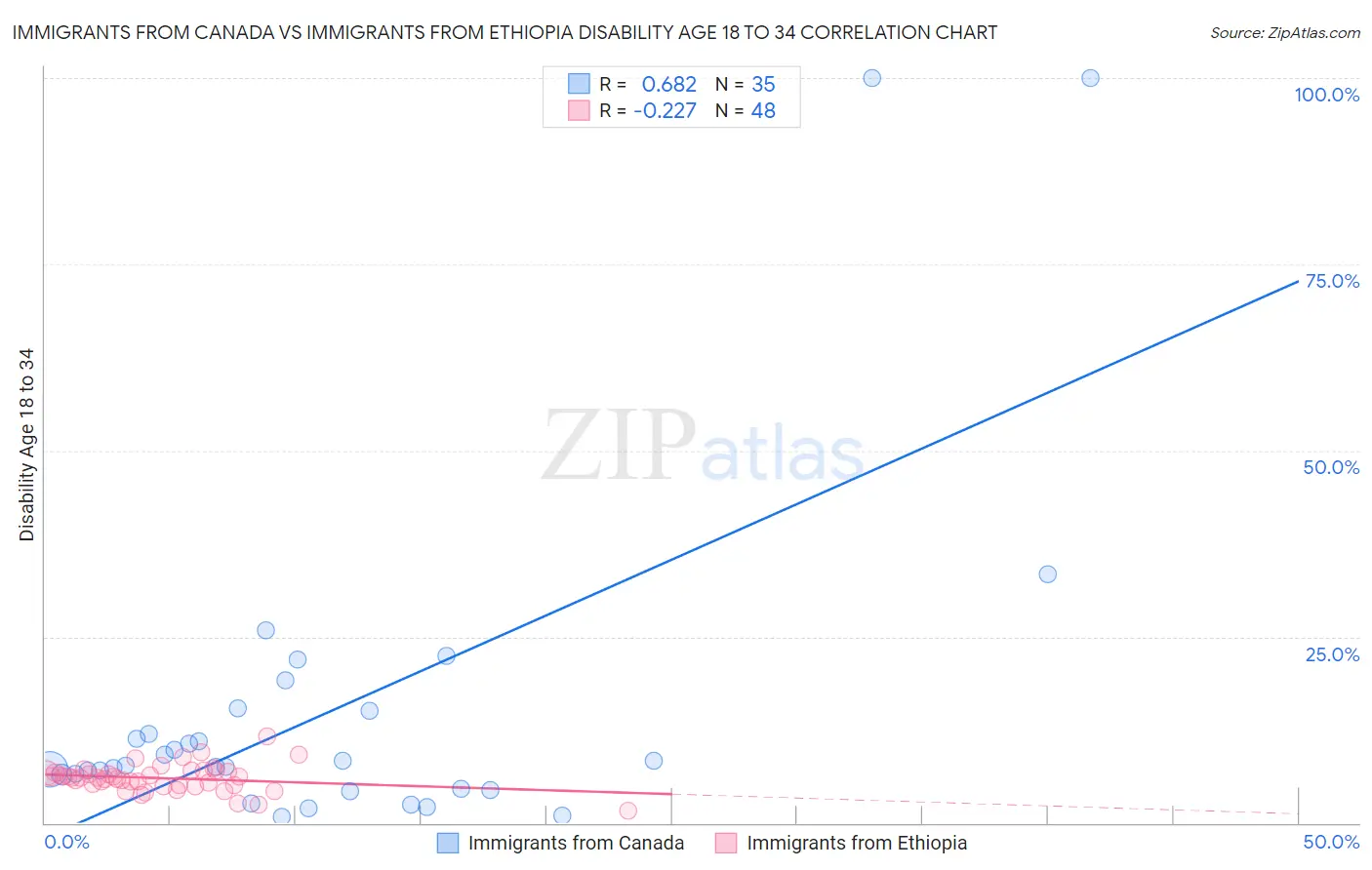 Immigrants from Canada vs Immigrants from Ethiopia Disability Age 18 to 34