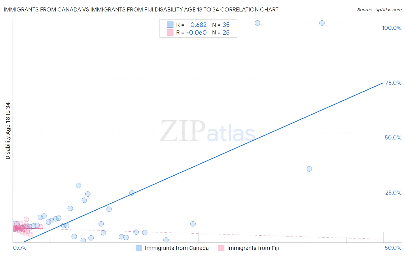 Immigrants from Canada vs Immigrants from Fiji Disability Age 18 to 34