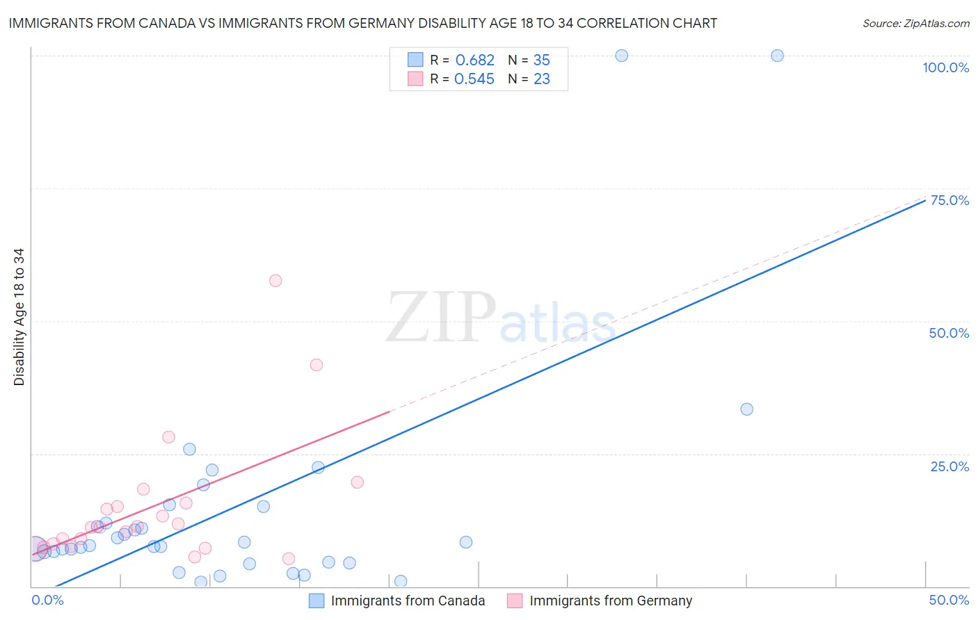 Immigrants from Canada vs Immigrants from Germany Disability Age 18 to 34