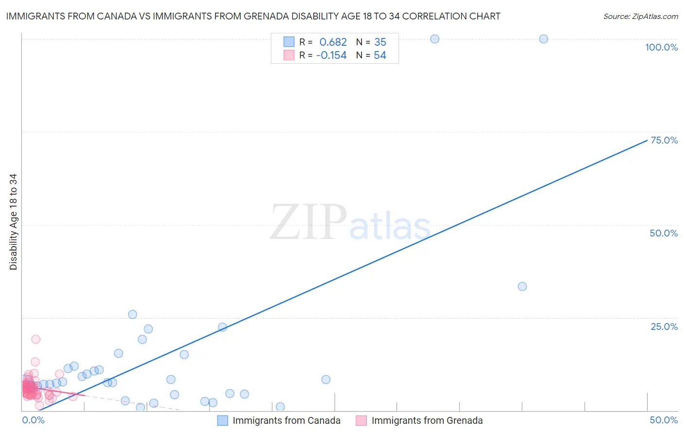 Immigrants from Canada vs Immigrants from Grenada Disability Age 18 to 34