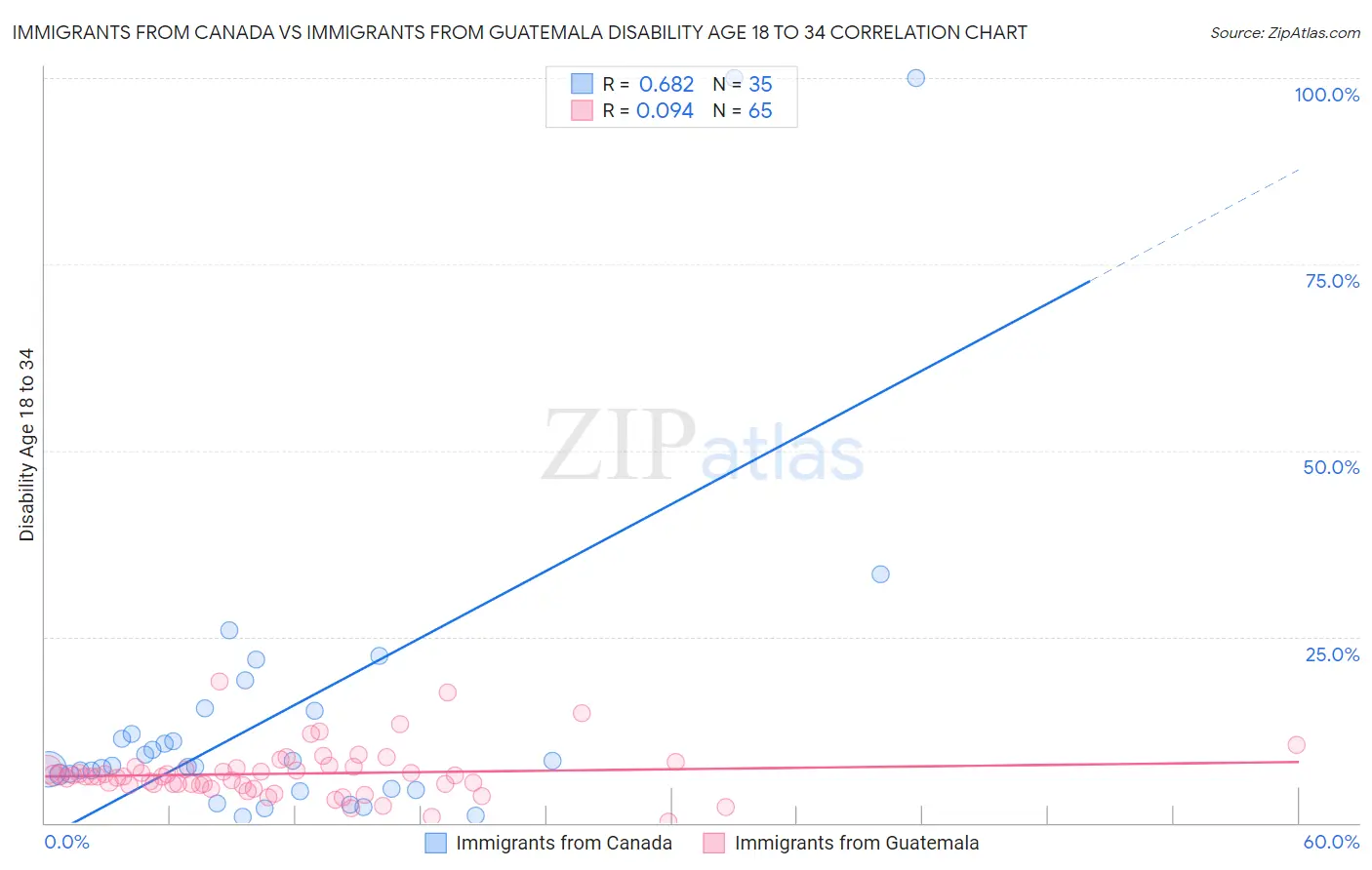 Immigrants from Canada vs Immigrants from Guatemala Disability Age 18 to 34