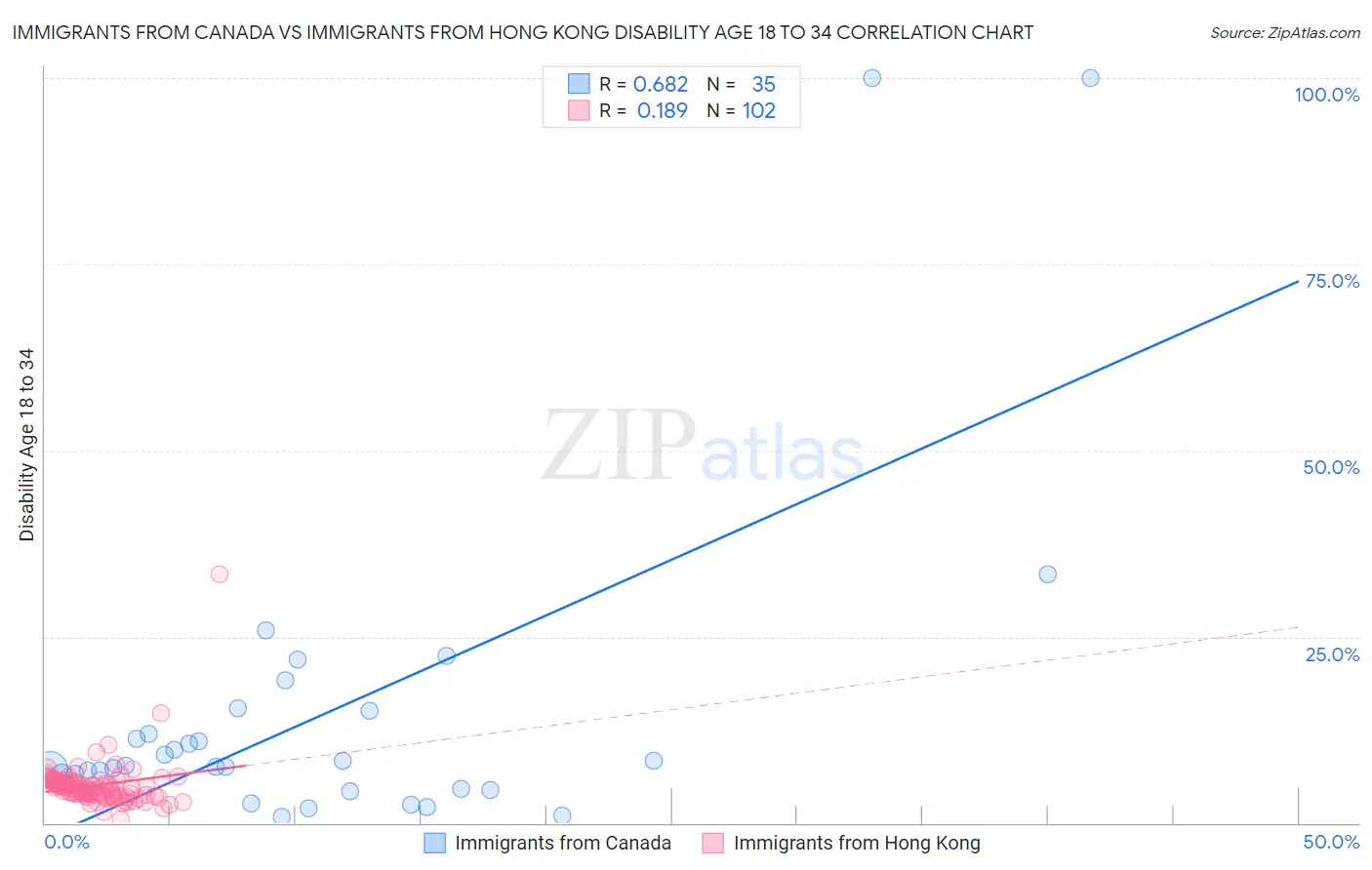 Immigrants from Canada vs Immigrants from Hong Kong Disability Age 18 to 34