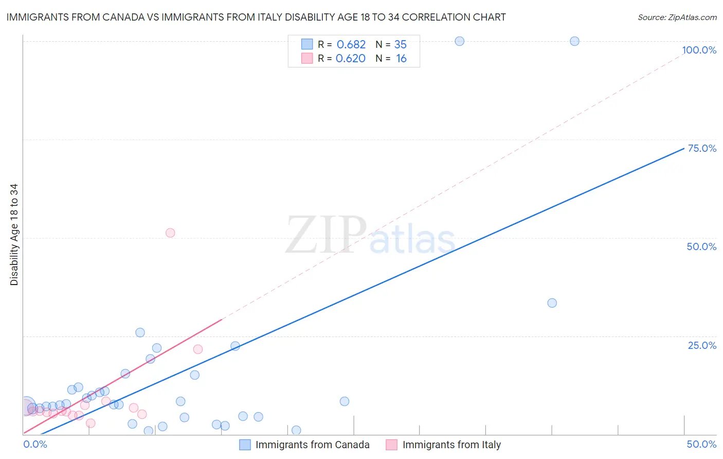 Immigrants from Canada vs Immigrants from Italy Disability Age 18 to 34