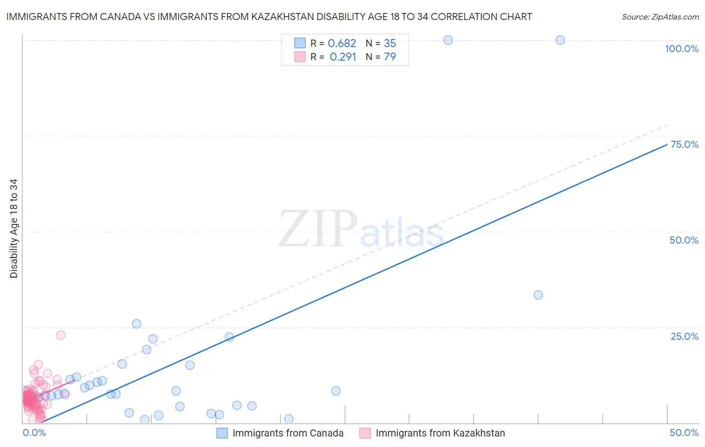 Immigrants from Canada vs Immigrants from Kazakhstan Disability Age 18 to 34