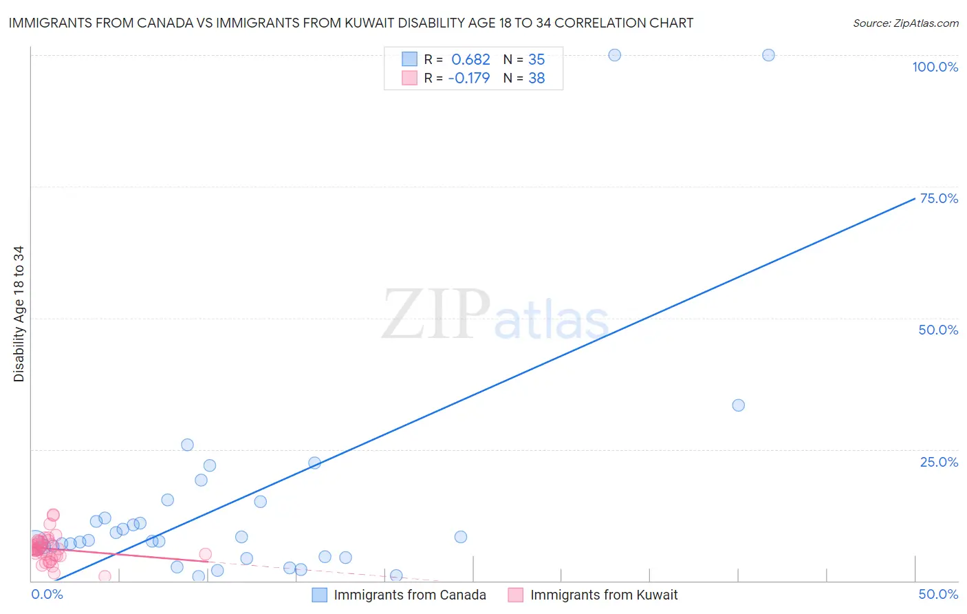 Immigrants from Canada vs Immigrants from Kuwait Disability Age 18 to 34