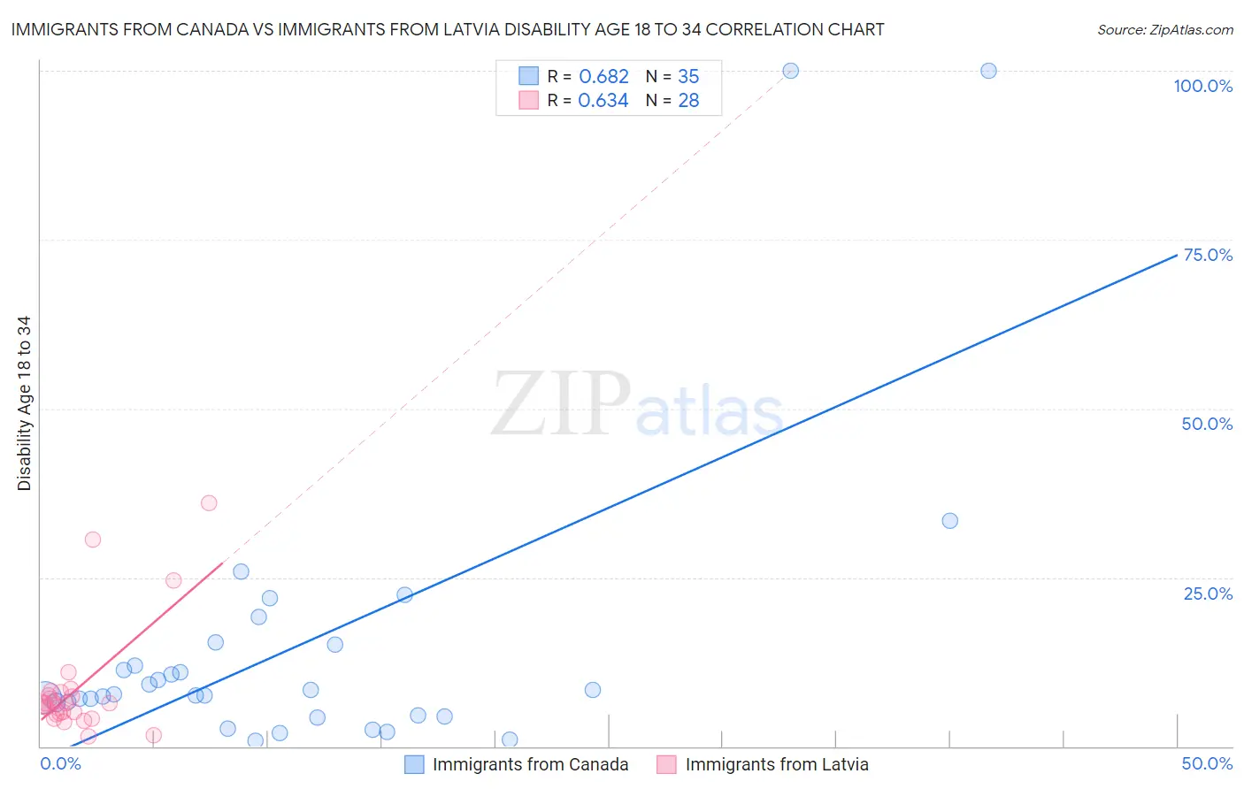 Immigrants from Canada vs Immigrants from Latvia Disability Age 18 to 34