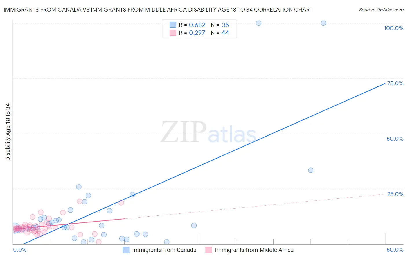Immigrants from Canada vs Immigrants from Middle Africa Disability Age 18 to 34