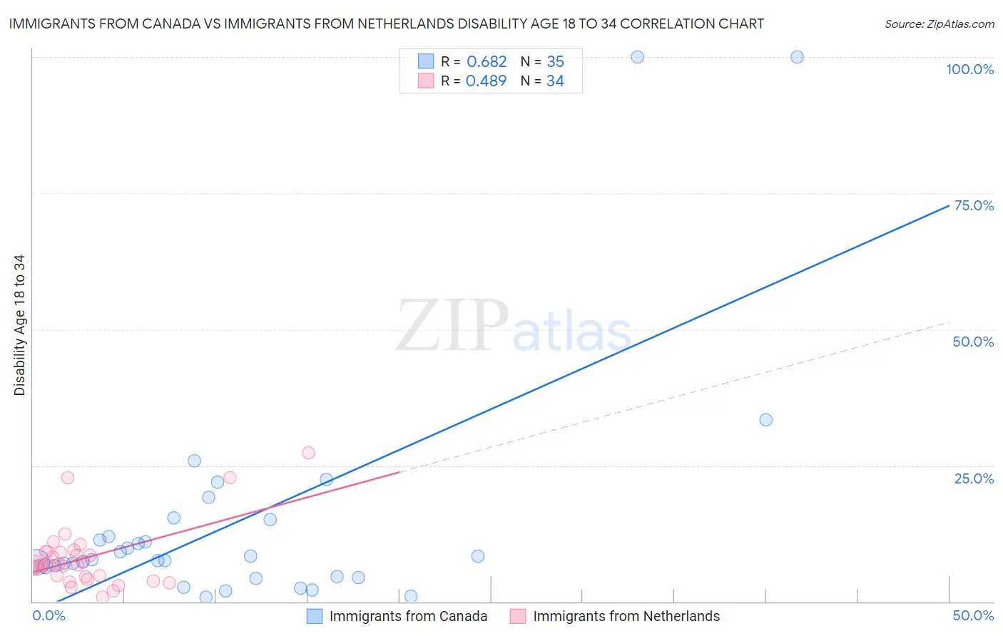 Immigrants from Canada vs Immigrants from Netherlands Disability Age 18 to 34