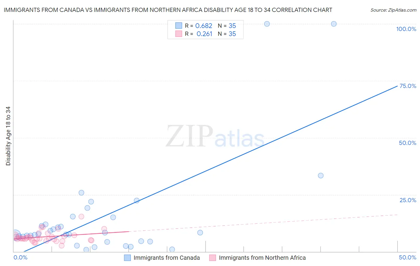 Immigrants from Canada vs Immigrants from Northern Africa Disability Age 18 to 34