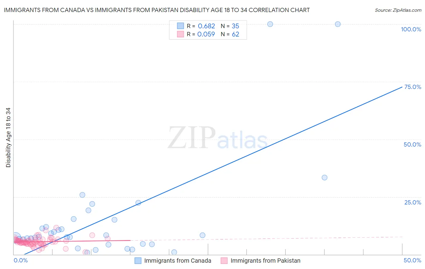 Immigrants from Canada vs Immigrants from Pakistan Disability Age 18 to 34