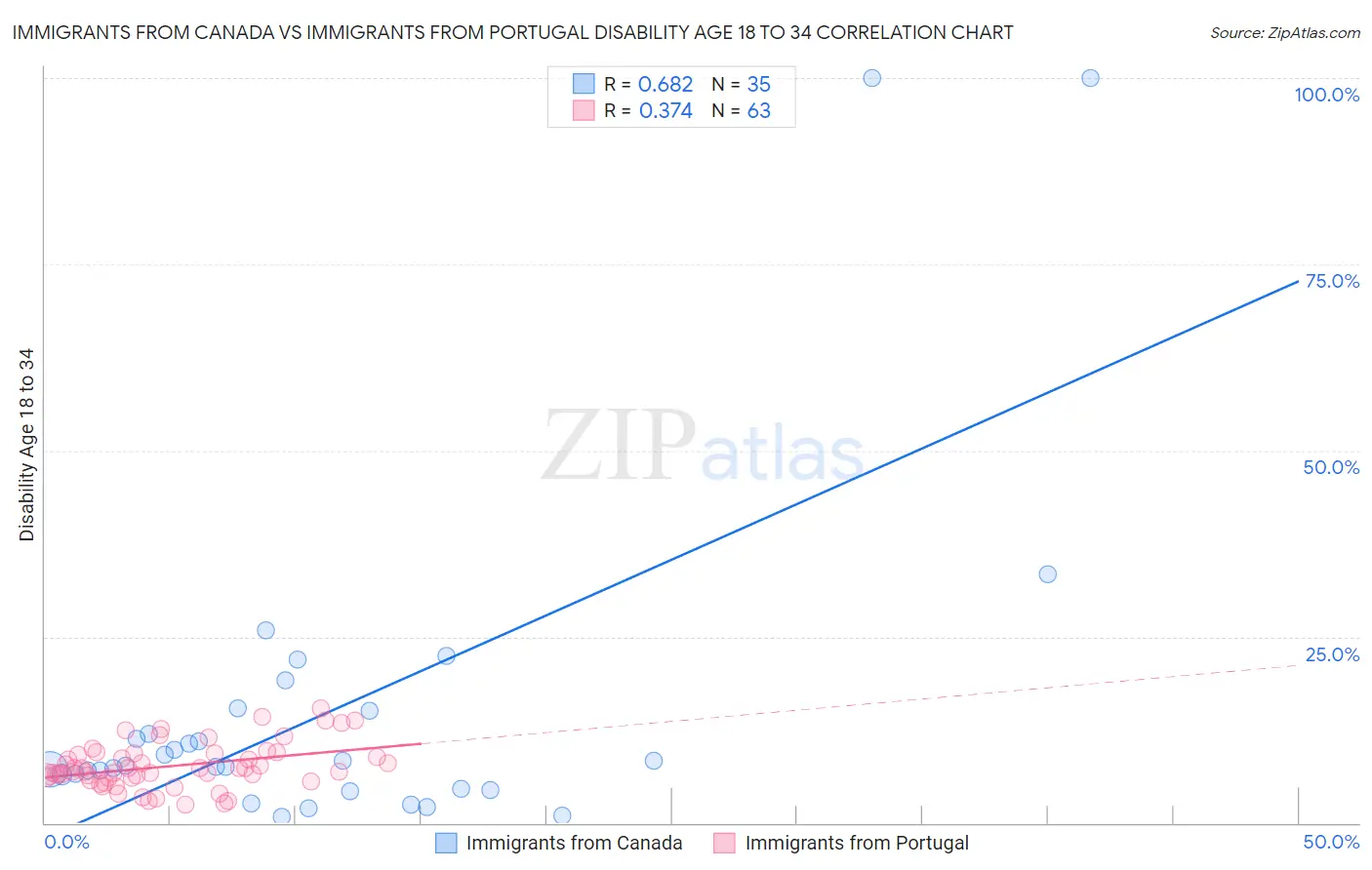 Immigrants from Canada vs Immigrants from Portugal Disability Age 18 to 34