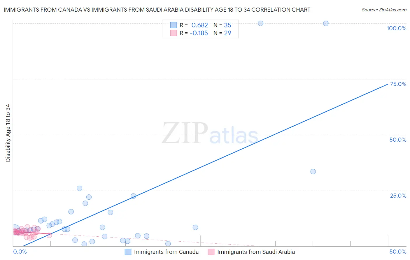 Immigrants from Canada vs Immigrants from Saudi Arabia Disability Age 18 to 34