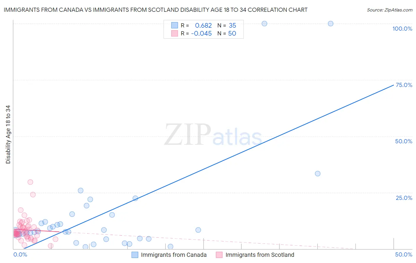 Immigrants from Canada vs Immigrants from Scotland Disability Age 18 to 34
