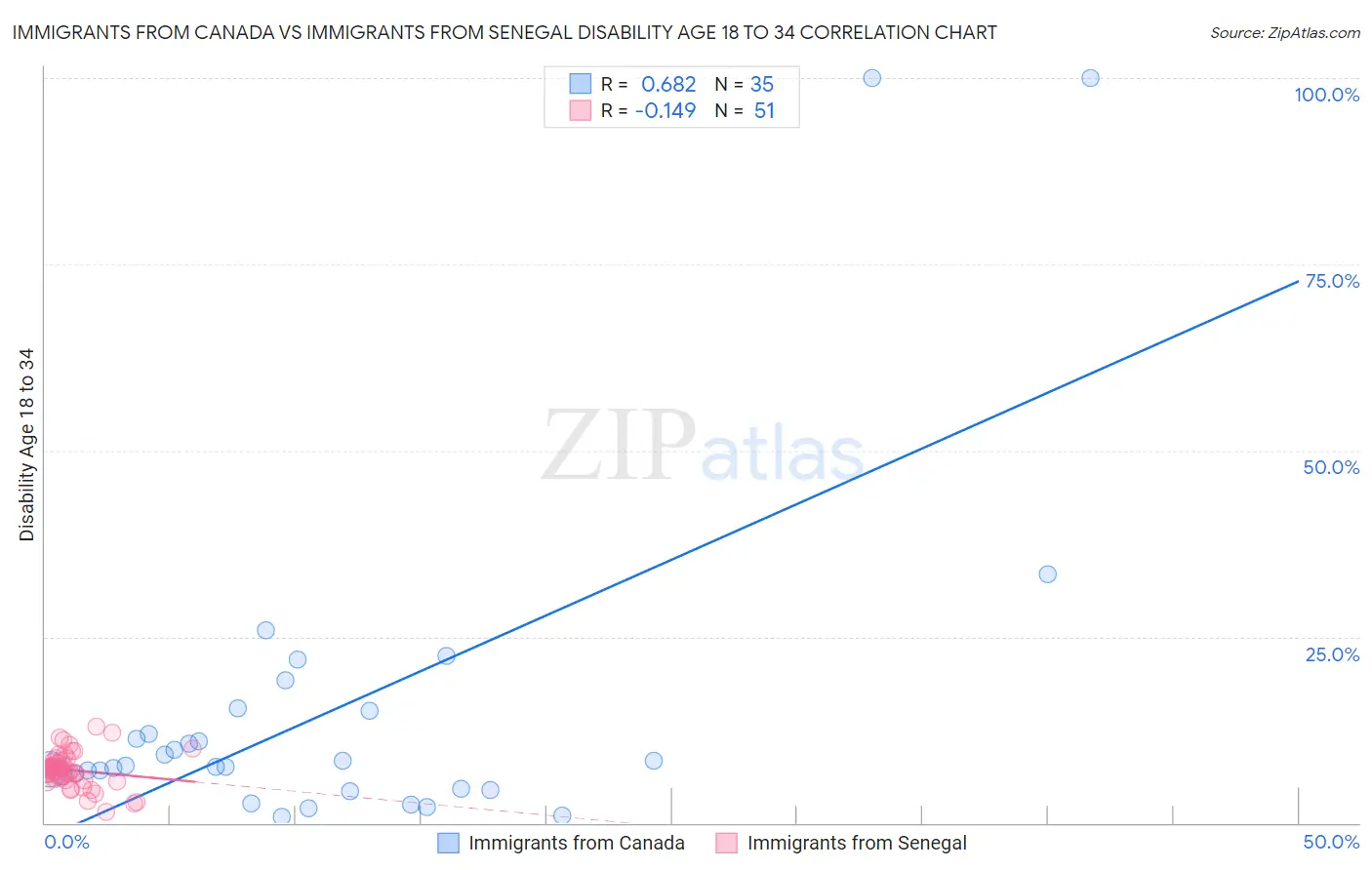 Immigrants from Canada vs Immigrants from Senegal Disability Age 18 to 34