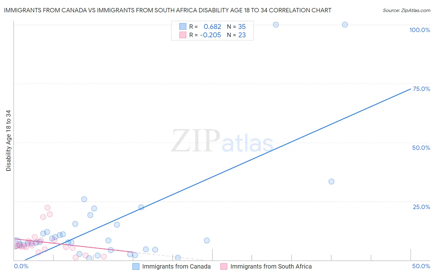 Immigrants from Canada vs Immigrants from South Africa Disability Age 18 to 34