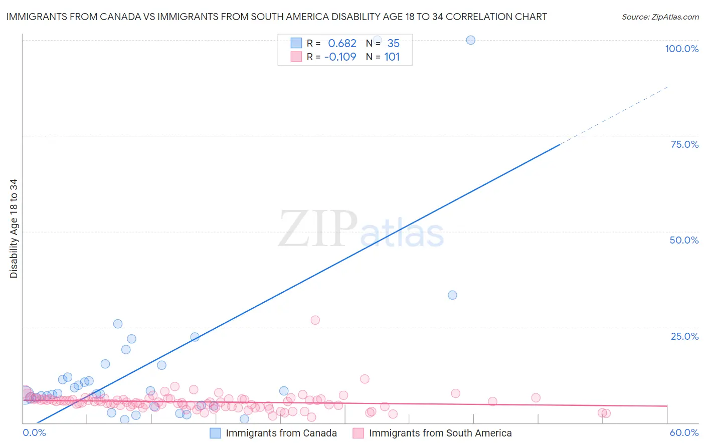 Immigrants from Canada vs Immigrants from South America Disability Age 18 to 34