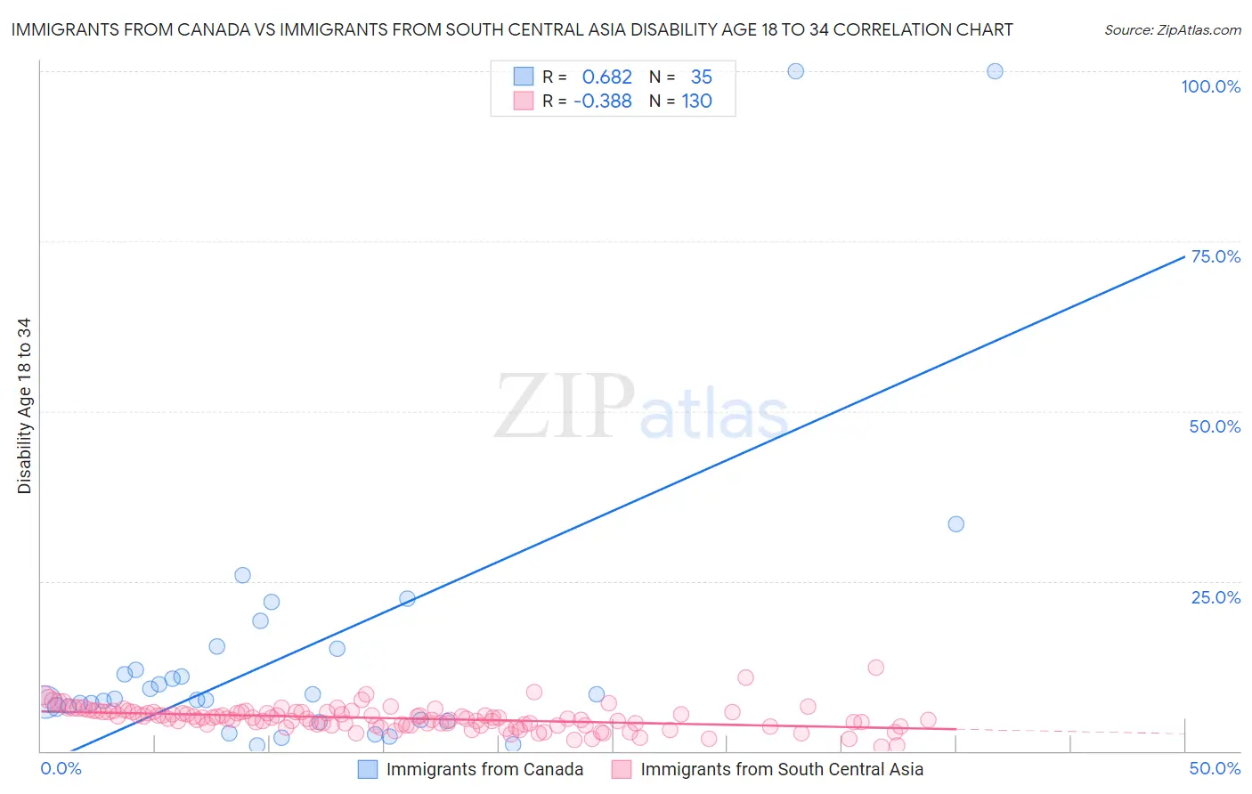 Immigrants from Canada vs Immigrants from South Central Asia Disability Age 18 to 34
