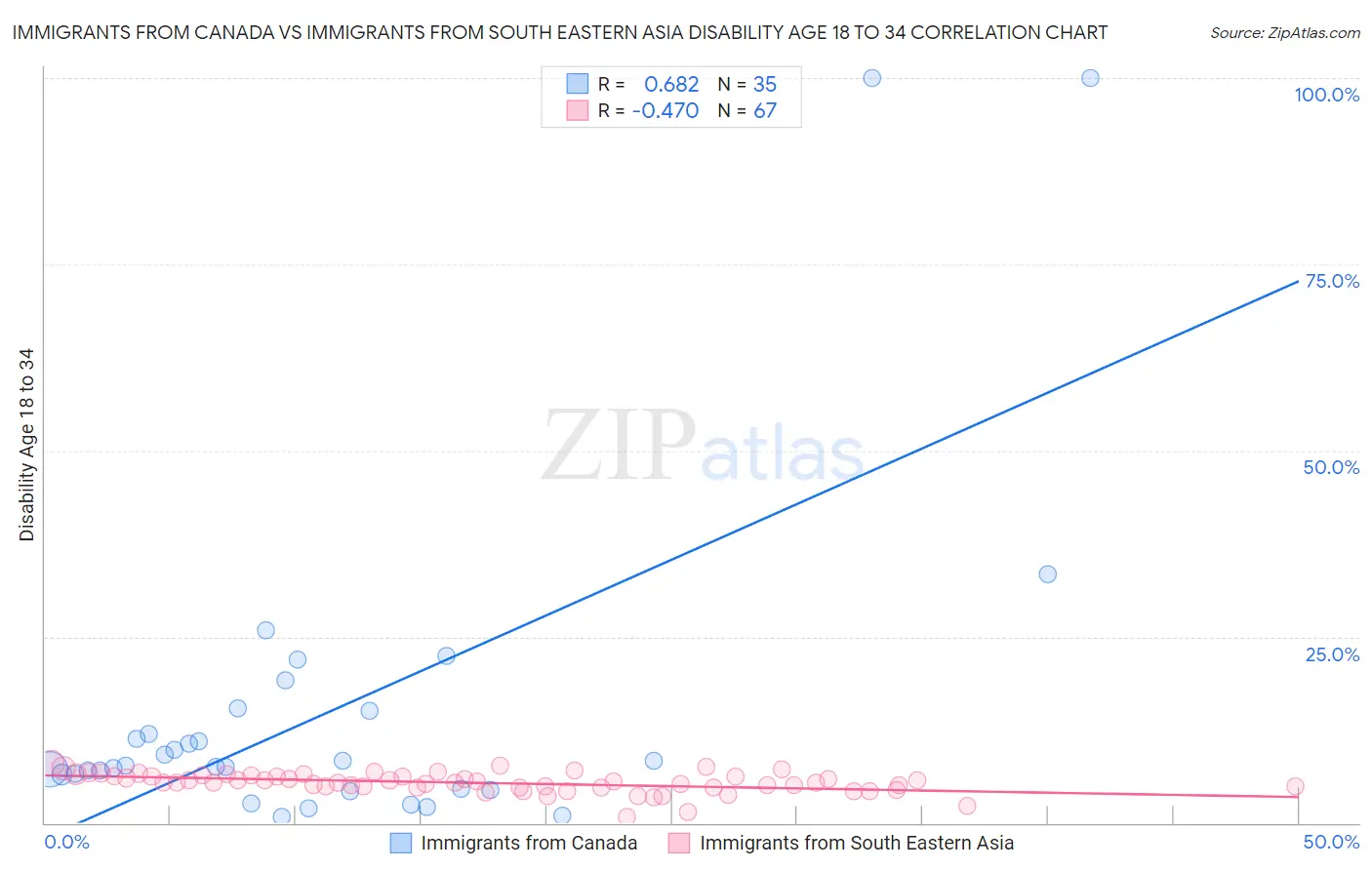 Immigrants from Canada vs Immigrants from South Eastern Asia Disability Age 18 to 34