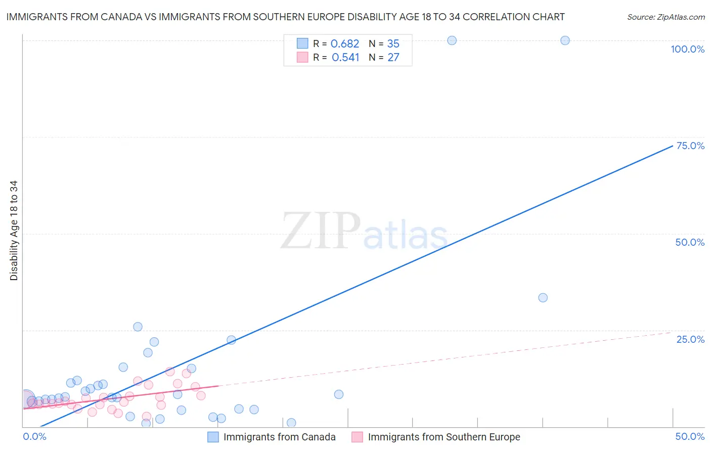 Immigrants from Canada vs Immigrants from Southern Europe Disability Age 18 to 34
