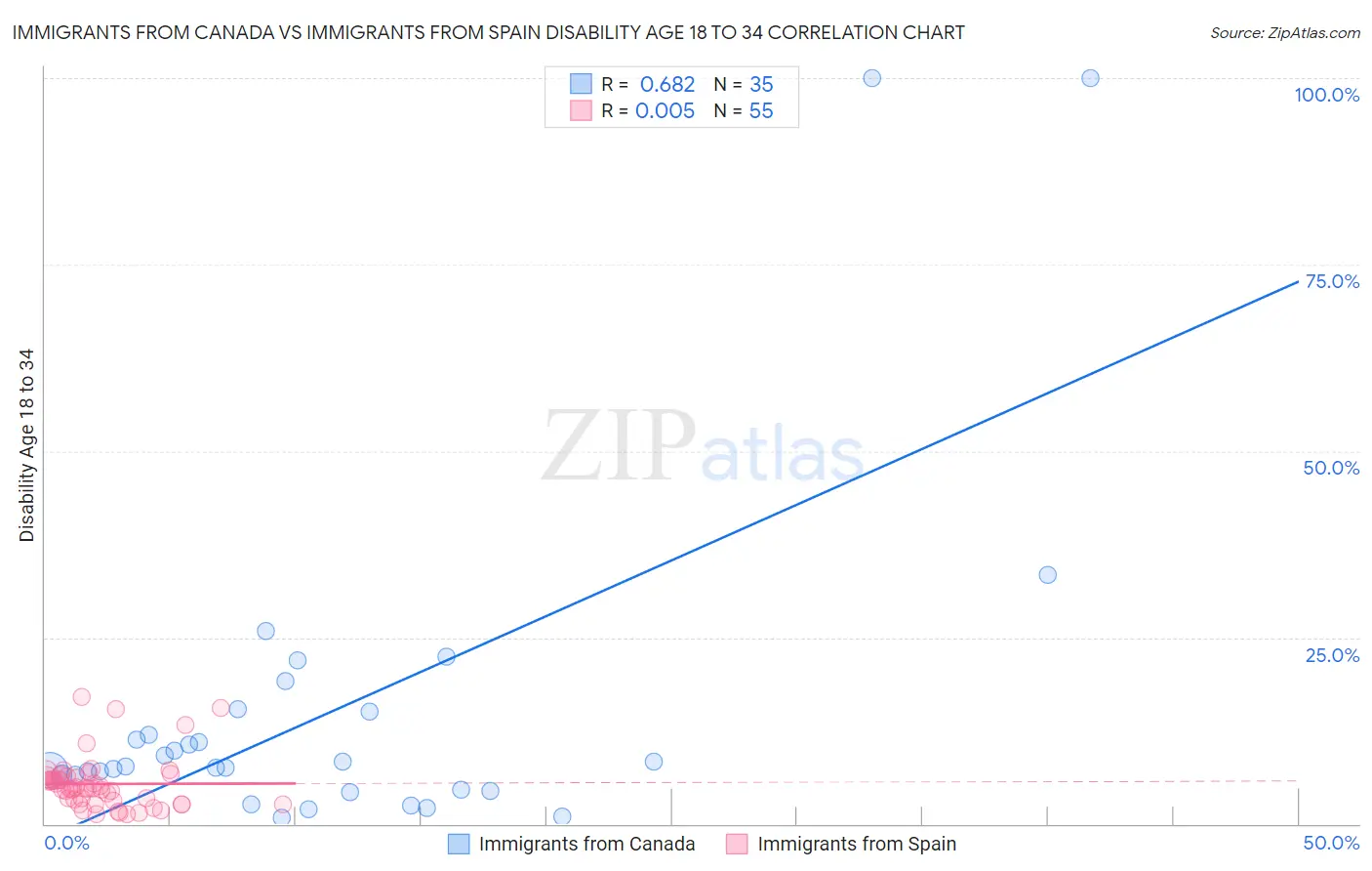 Immigrants from Canada vs Immigrants from Spain Disability Age 18 to 34