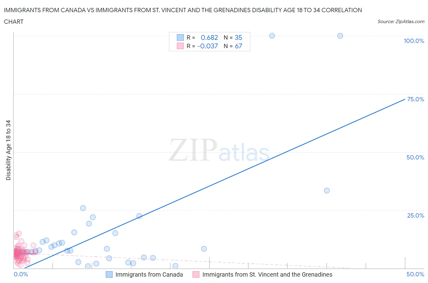 Immigrants from Canada vs Immigrants from St. Vincent and the Grenadines Disability Age 18 to 34