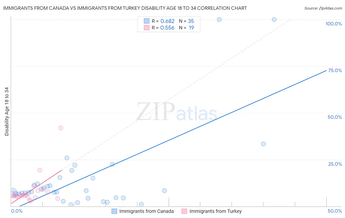 Immigrants from Canada vs Immigrants from Turkey Disability Age 18 to 34