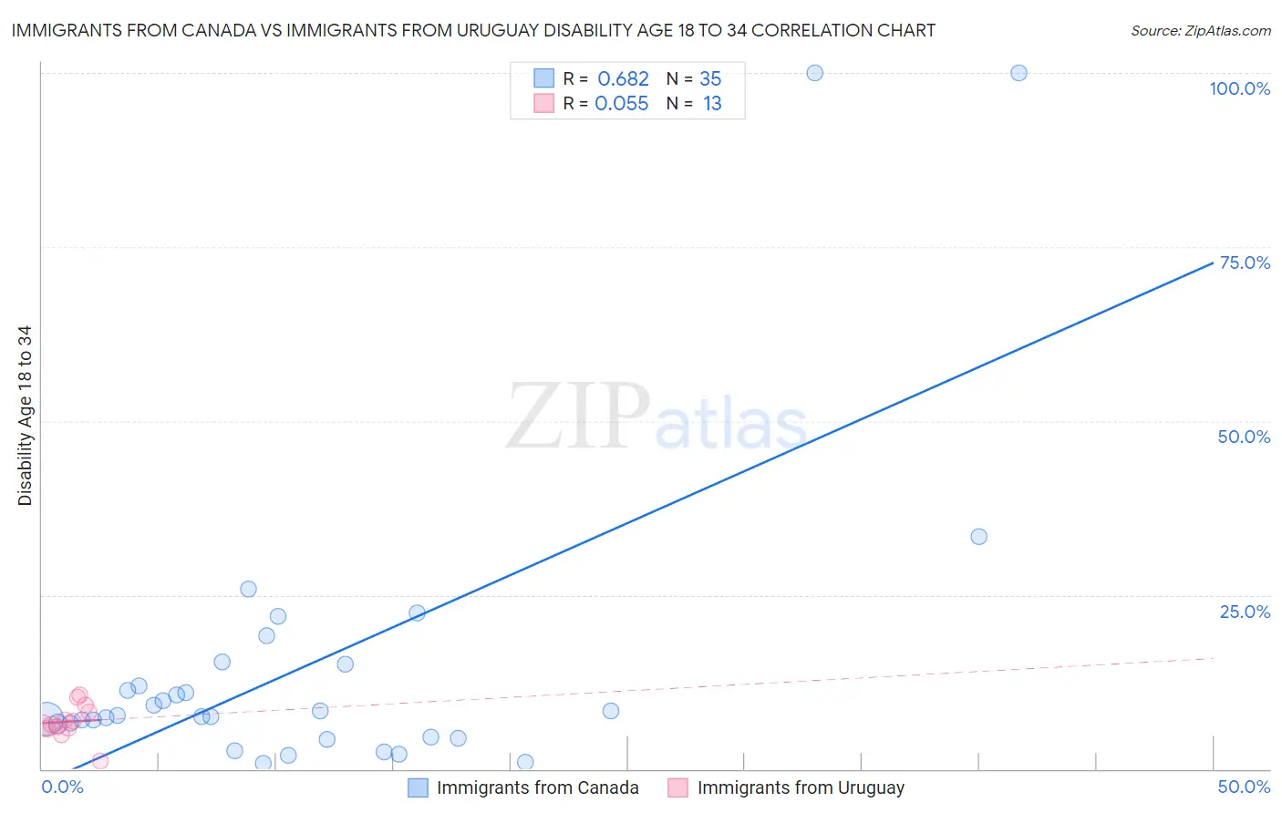 Immigrants from Canada vs Immigrants from Uruguay Disability Age 18 to 34