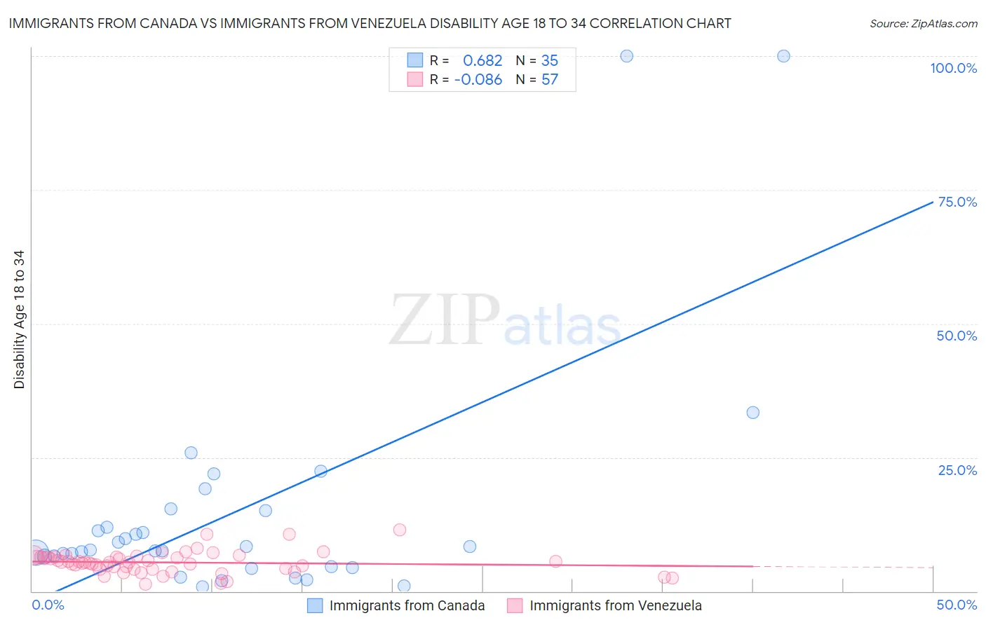 Immigrants from Canada vs Immigrants from Venezuela Disability Age 18 to 34