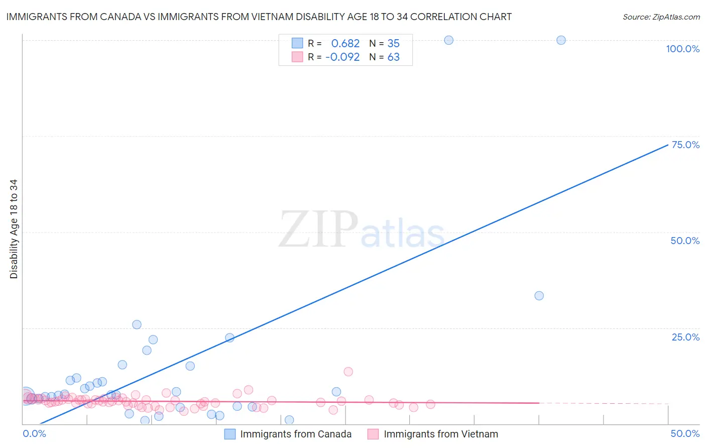 Immigrants from Canada vs Immigrants from Vietnam Disability Age 18 to 34